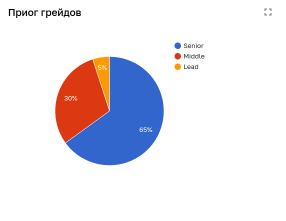 Чарт грейдов