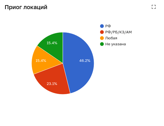 Чарт локаций