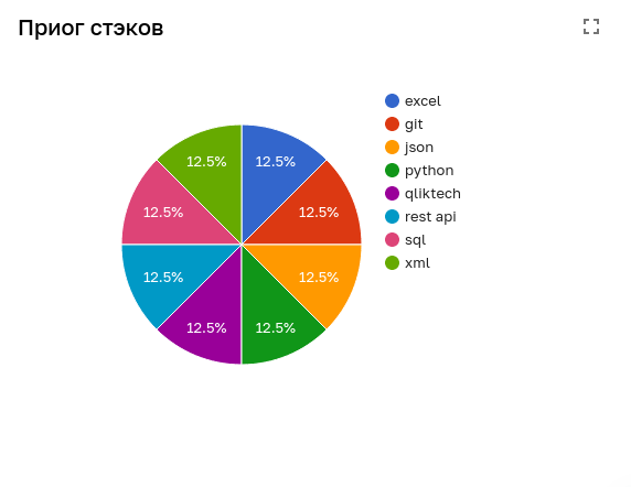 Чарт стэков