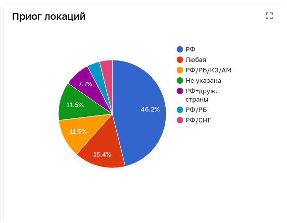 Детальный просмотр статистики